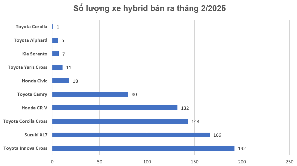 Toyota Innova Cross là xe hybrid bán chạy nhất tháng 2/2025 Toyota Innova Cross là xe hybrid bán chạy nhất tháng 2/2025
