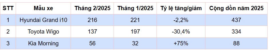 Lượng bán xe hạng A thấp kỷ lục trong tháng 2 Lượng bán xe hạng A thấp kỷ lục trong tháng 2