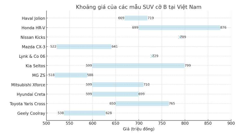 Giá Geely Coolray đắt hay rẻ so với các đối thủ cùng phân khúc SUV cỡ B? Giá Geely Coolray đắt hay rẻ so với các đối thủ cùng phân khúc SUV cỡ B?