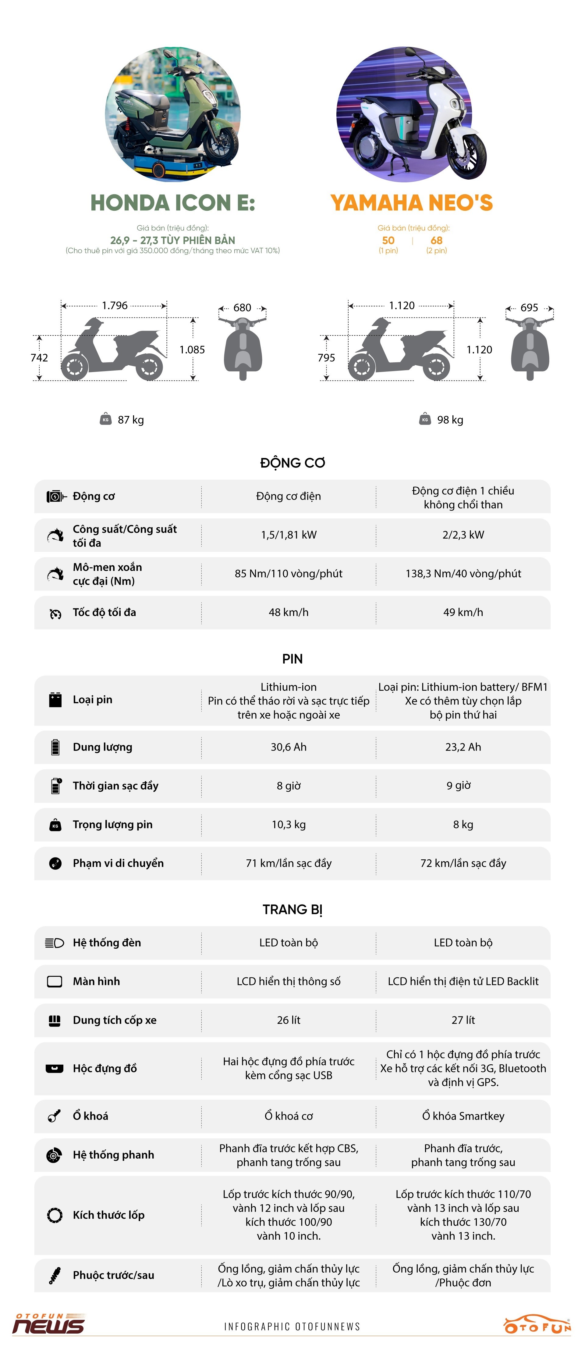 So sánh Honda Icon e: và Yamaha Neo's So sánh Honda Icon e: và Yamaha Neo's