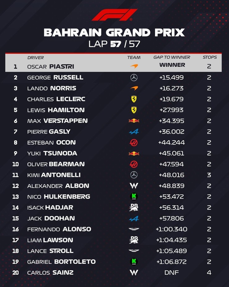 Oscar Piastri Thống Trị Bahrain GP 2025: McLaren Bứt Phá Trong Cuộc Chiến Vô Địch Oscar Piastri Thống Trị Bahrain GP 2025: McLaren Bứt Phá Trong Cuộc Chiến Vô Địch