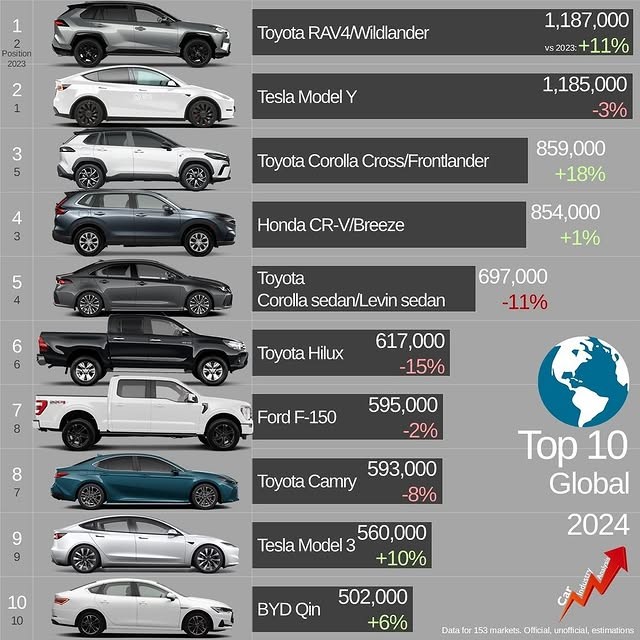 Toyota RAV4 đánh bại Tesla Model Y để giành lại danh hiệu xe bán chạy nhất thế giới Toyota RAV4 đánh bại Tesla Model Y để giành lại danh hiệu xe bán chạy nhất thế giới