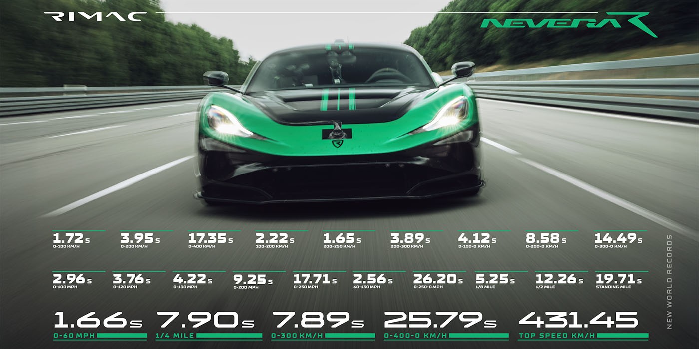 Siêu xe điện Rimac Nevera R thiết lập 24 kỷ lục thế giới, bao gồm xe điện tốc độ tối đa cao nhất siêu xe điện Rimac Nevera R