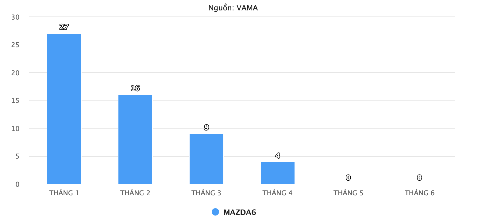 Mazda6 đối mặt nguy cơ ngừng bán tại Việt Nam Mazda6 đối mặt nguy cơ ngừng bán tại Việt Nam