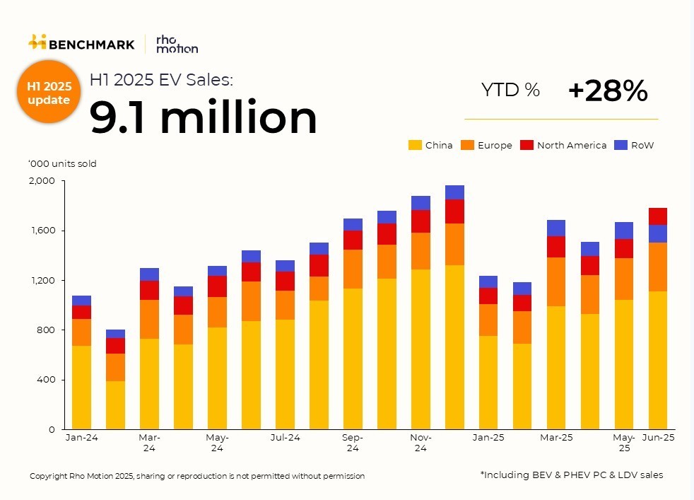Tiêu thụ xe điện toàn cầu nửa đầu năm 2025 vượt 9 triệu chiếc, Trung Quốc đóng góp quá nửa Tiêu thụ xe điện toàn cầu nửa đầu năm 2025
