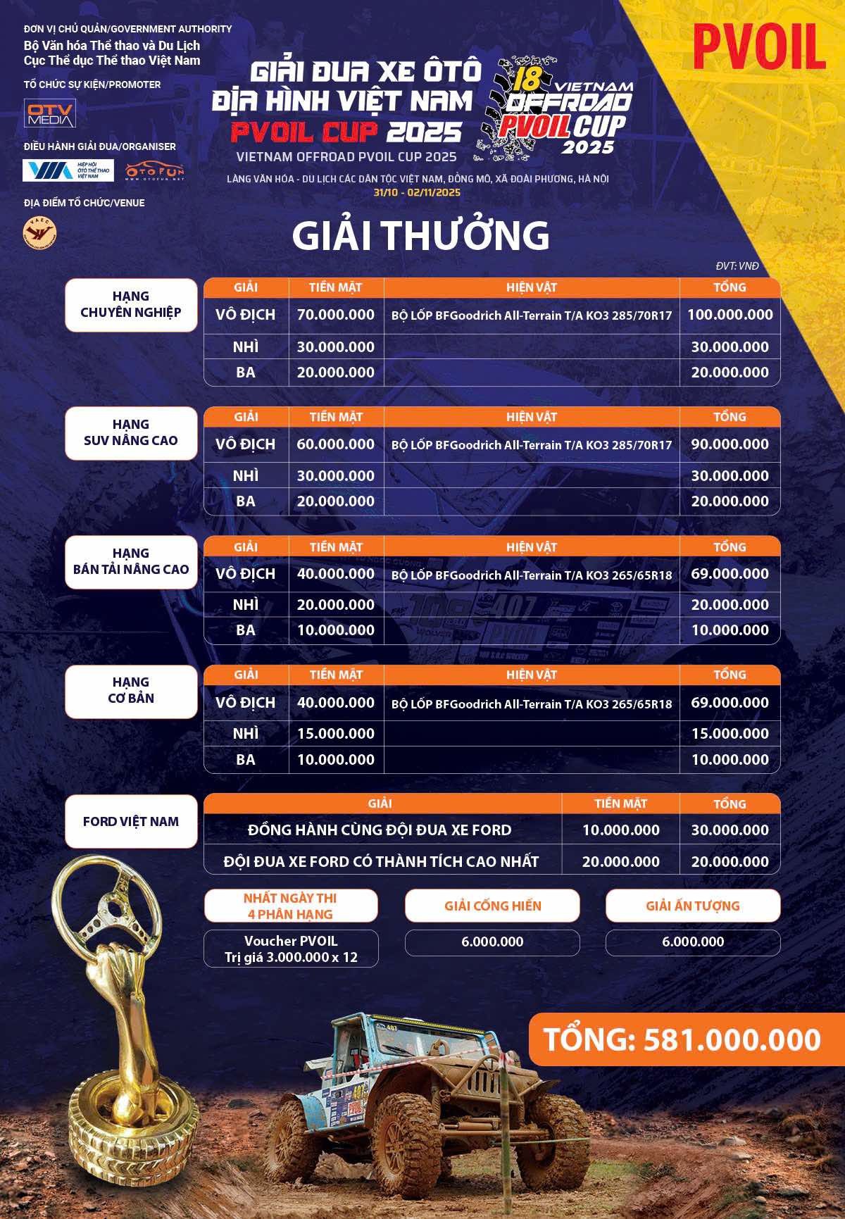 Sức hút của PVOIL VOC 2025: Tổng giá trị Giải thưởng lên đến gần 600 triệu đồng Sức hút của PVOIL VOC 2025: Tổng giá trị Giải thưởng lên đến gần 600 triệu đồng