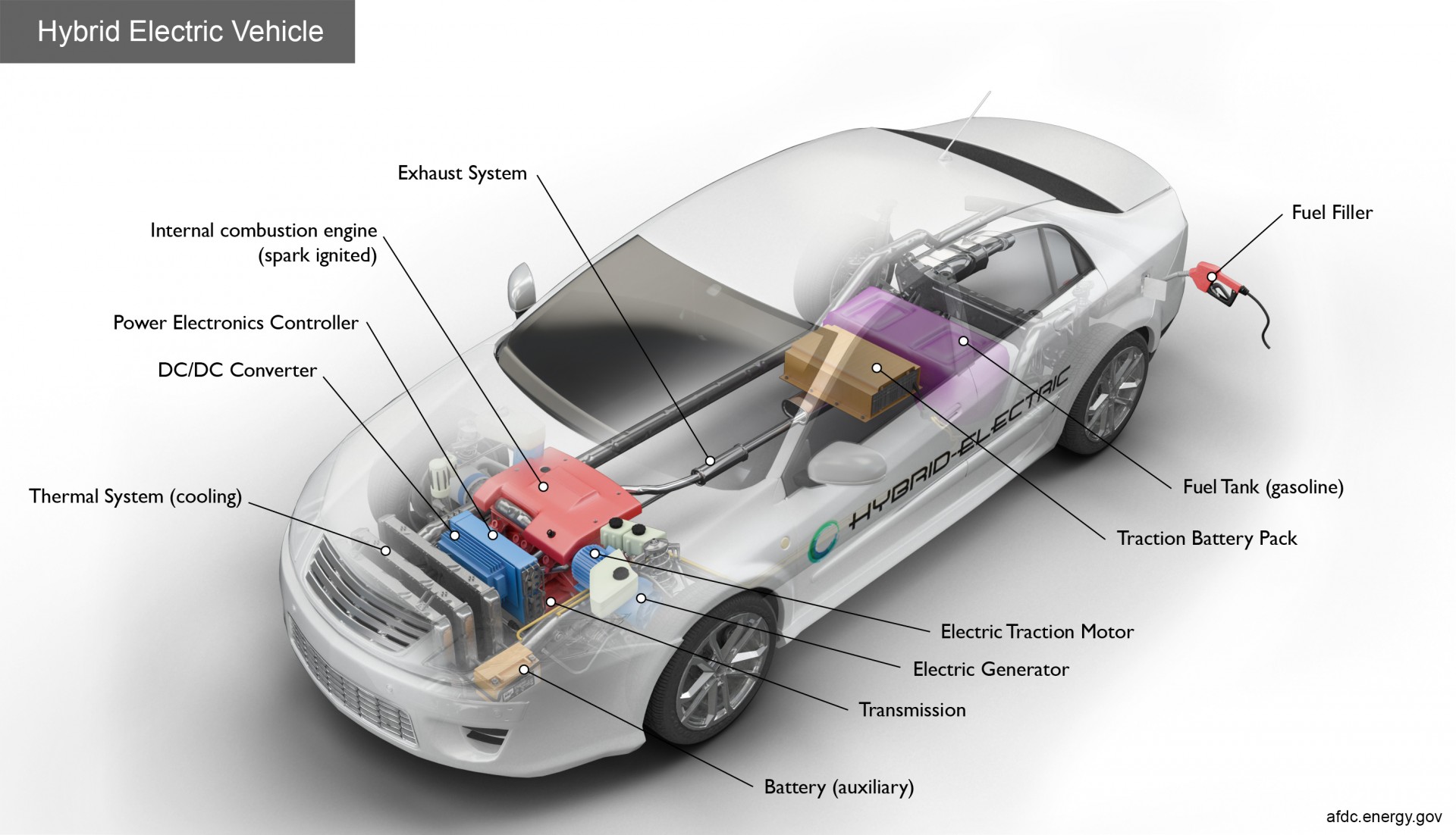 Xe sử dụng hệ truyền động hybrid có cần khởi động làm nóng máy không? Cấu trúc cơ bản của xe ô tô hybrid
