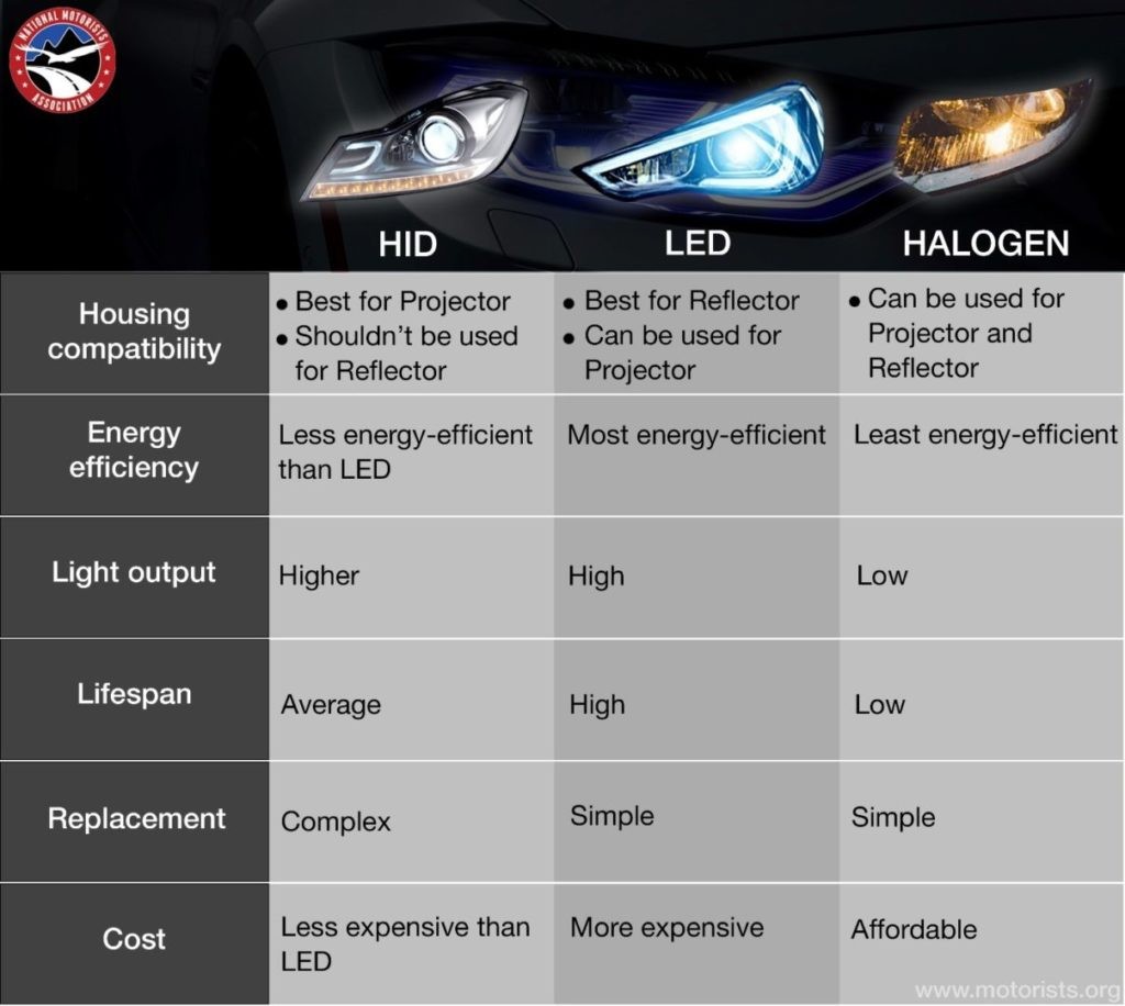 Đèn LED có thực sự tốt hơn HID hay không? Mỗi loại đèn đều có những điểm lợi hại riêng, tương ứng mức giá từ rẻ tới đắt