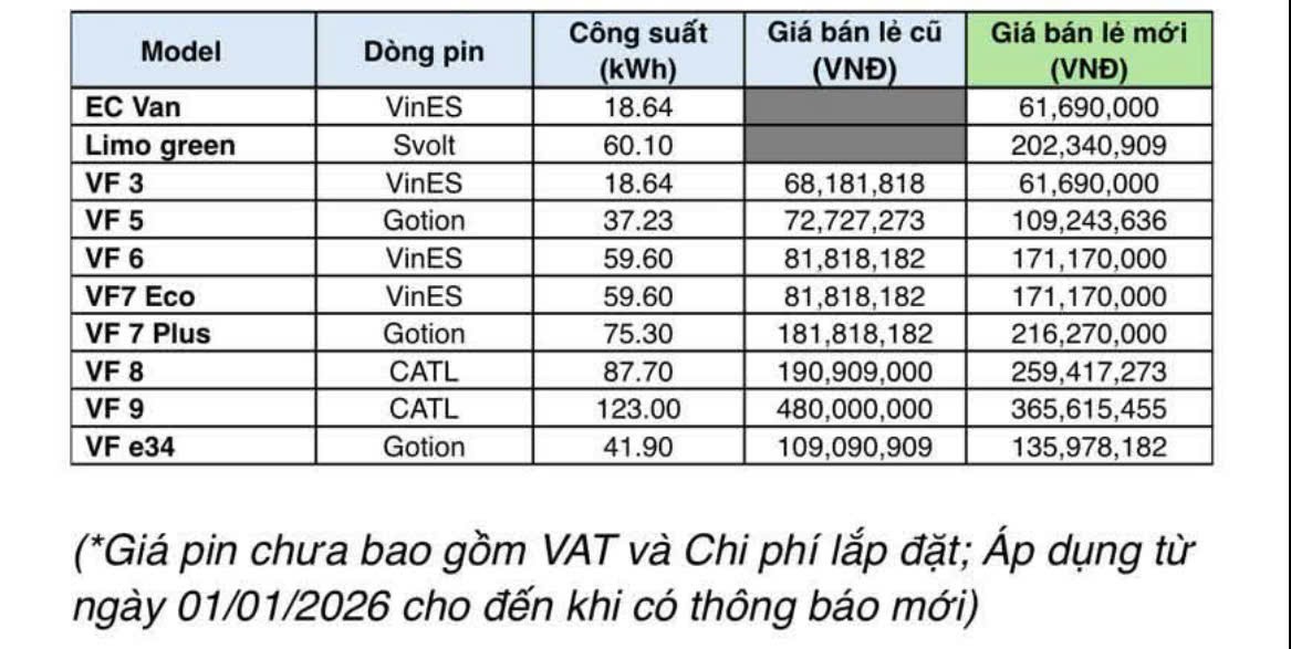 VinFast chính thức công bố bảng giá pin xe điện mới, có xe tăng giá có xe giảm bảng giá pin xe điện chính thức từ hãng vinfast