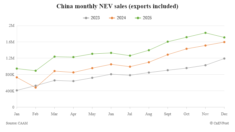 Trung Quốc lập kỷ lục bán xe năng lượng mới trong năm 2025 Lượng tiêu thụ NEV hàng tháng, bao gồm xuất khẩu, của Trung Quốc theo dữ liệu của CAAM