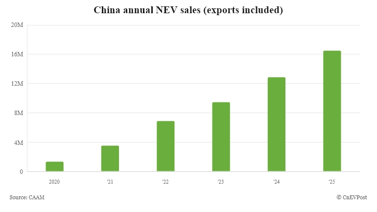 Trung Quốc lập kỷ lục bán xe năng lượng mới trong năm 2025 Lượng tiêu thụ NEV hàng năm, bao gồm xuất khẩu, của Trung Quốc theo dữ liệu của CAAM