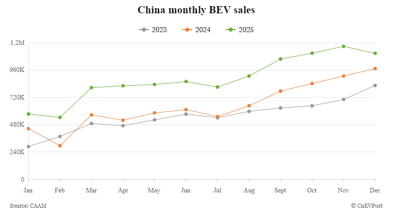 Trung Quốc lập kỷ lục bán xe năng lượng mới trong năm 2025 Lượng tiêu thụ BEV hàng tháng của Trung Quốc theo dữ liệu của CAAM