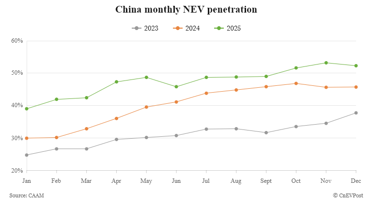 Trung Quốc lập kỷ lục bán xe năng lượng mới trong năm 2025 Tỷ lệ thâm nhập NEV hàng tháng của Trung Quốc theo dữ liệu của CAAM