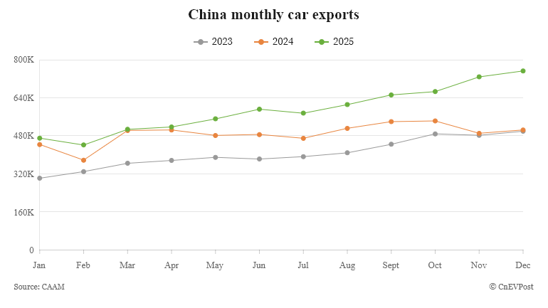 Trung Quốc lập kỷ lục bán xe năng lượng mới trong năm 2025 Lượng xuất khẩu xe ô tô hàng tháng của Trung Quốc theo dữ liệu của CAAM