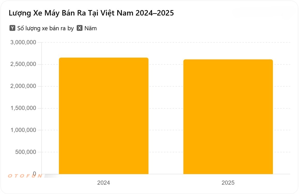 Người Việt mua hơn 7.000 xe máy mỗi ngày trong năm 2025, nếu tính cả xe điện còn nhiều hơn nữa Người Việt mua hơn 7.000 xe máy mỗi ngày trong năm 2025, nếu tính cả xe điện còn nhiều hơn nữa