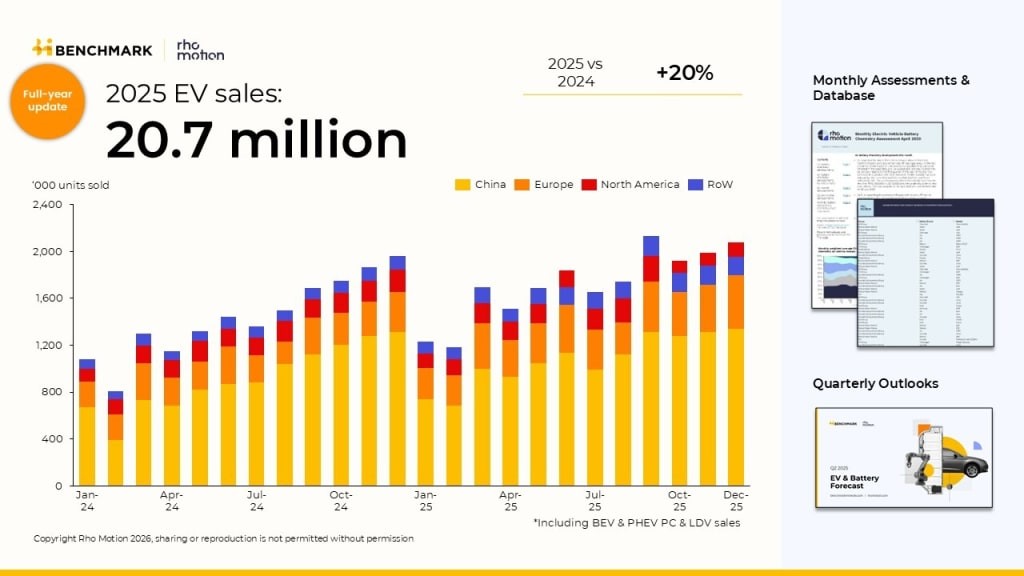 Thị trường xe điện thế giới đạt 20,7 triệu xe trong năm 2025, tăng trưởng 20% Biểu đồ tổng lượng tiêu thụ xe điện toàn cầu năm 2025 theo Rho Motion và Benchmark Mineral Intelligence