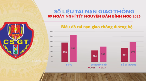 Tai nạn giao thông trong 9 ngày nghỉ Tết Nguyên đán giảm so với năm ngoái Tai nạn giao thông trong 9 ngày nghỉ Tết Nguyên đán giảm so với năm ngoái