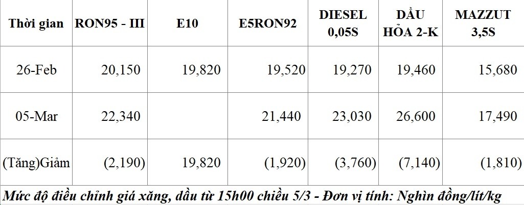 Giá xăng dầu ngày hôm nay 5/3/2026 như thế nào? Tăng giảm bao nhiêu đồng/lít? bảng giá xăng dầu hôm nay 5.3.2026