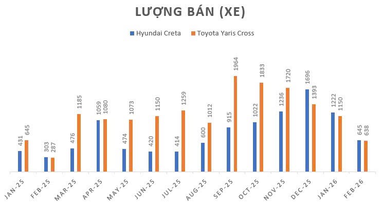 Hyundai Creta 'thắng' Toyota Yaris Cross 3 tháng liên tiếp Hyundai Creta 'thắng' Toyota Yaris Cross 3 tháng liên tiếp