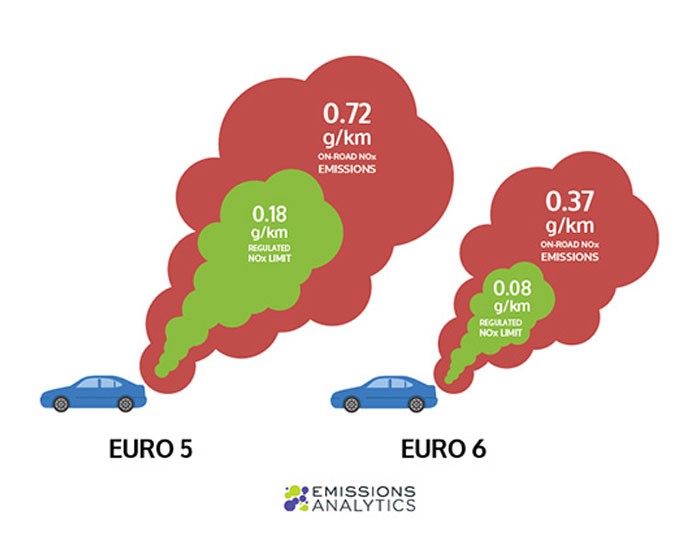 Tiêu chuẩn khí thải Euro 4 và Euro 5: Sự khác biệt và tác động đến thị trường ô tô Tiêu chuẩn khí thải Euro 4 và Euro 5: Sự khác biệt và tác động đến thị trường ô tô