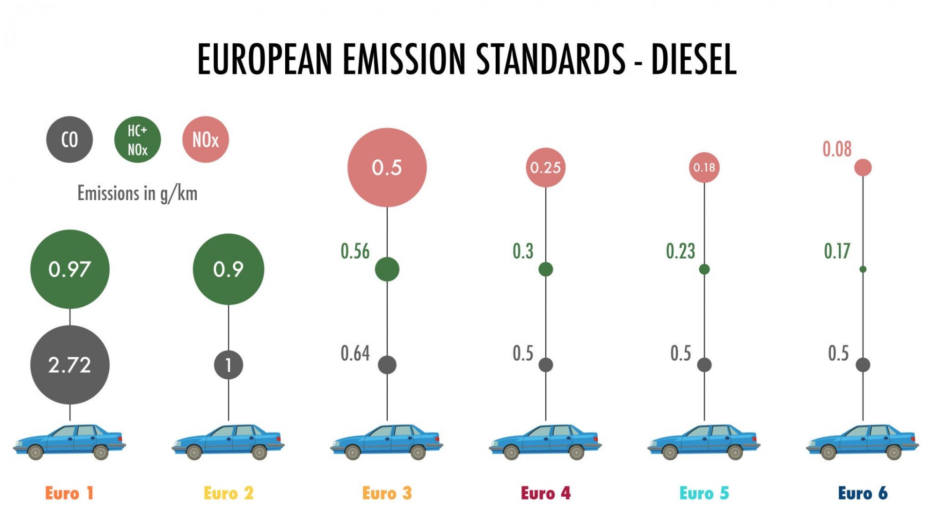 Tiêu chuẩn khí thải Euro 4 và Euro 5: Sự khác biệt và tác động đến thị trường ô tô