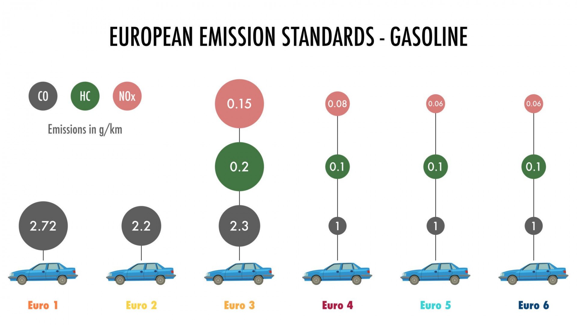 Tiêu chuẩn khí thải Euro 4 và Euro 5: Sự khác biệt và tác động đến thị trường ô tô Các mức tiêu chuẩn khí thải Euro đối với xe xăng