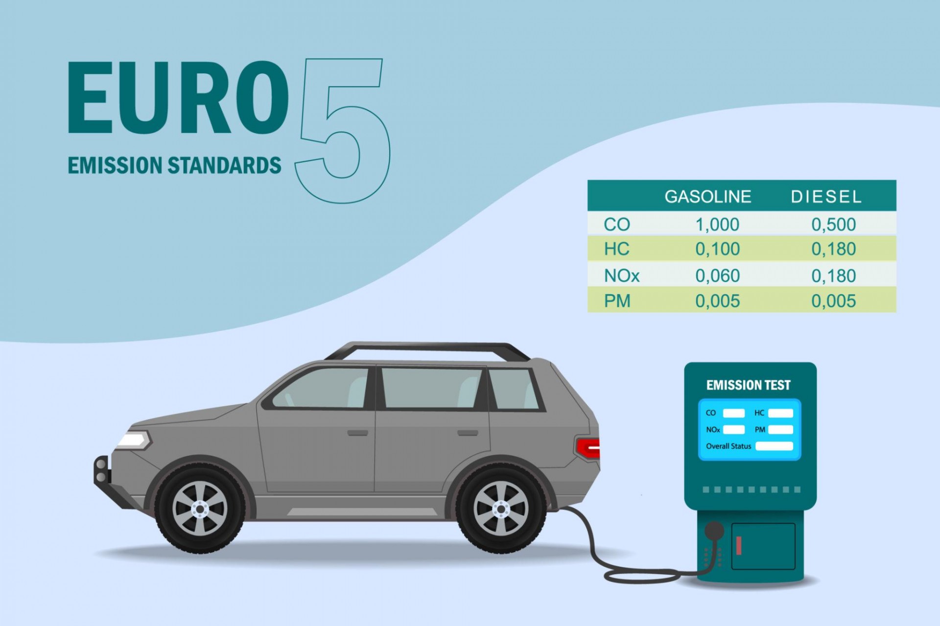 Tiêu chuẩn khí thải Euro 4 và Euro 5: Sự khác biệt và tác động đến thị trường ô tô Tiêu chuẩn khí thải Euro 5 hiện vẫn là mức tiêu chuẩn được áp dụng tại nhiều quốc gia trên thế giới, bao gồm Việt Nam