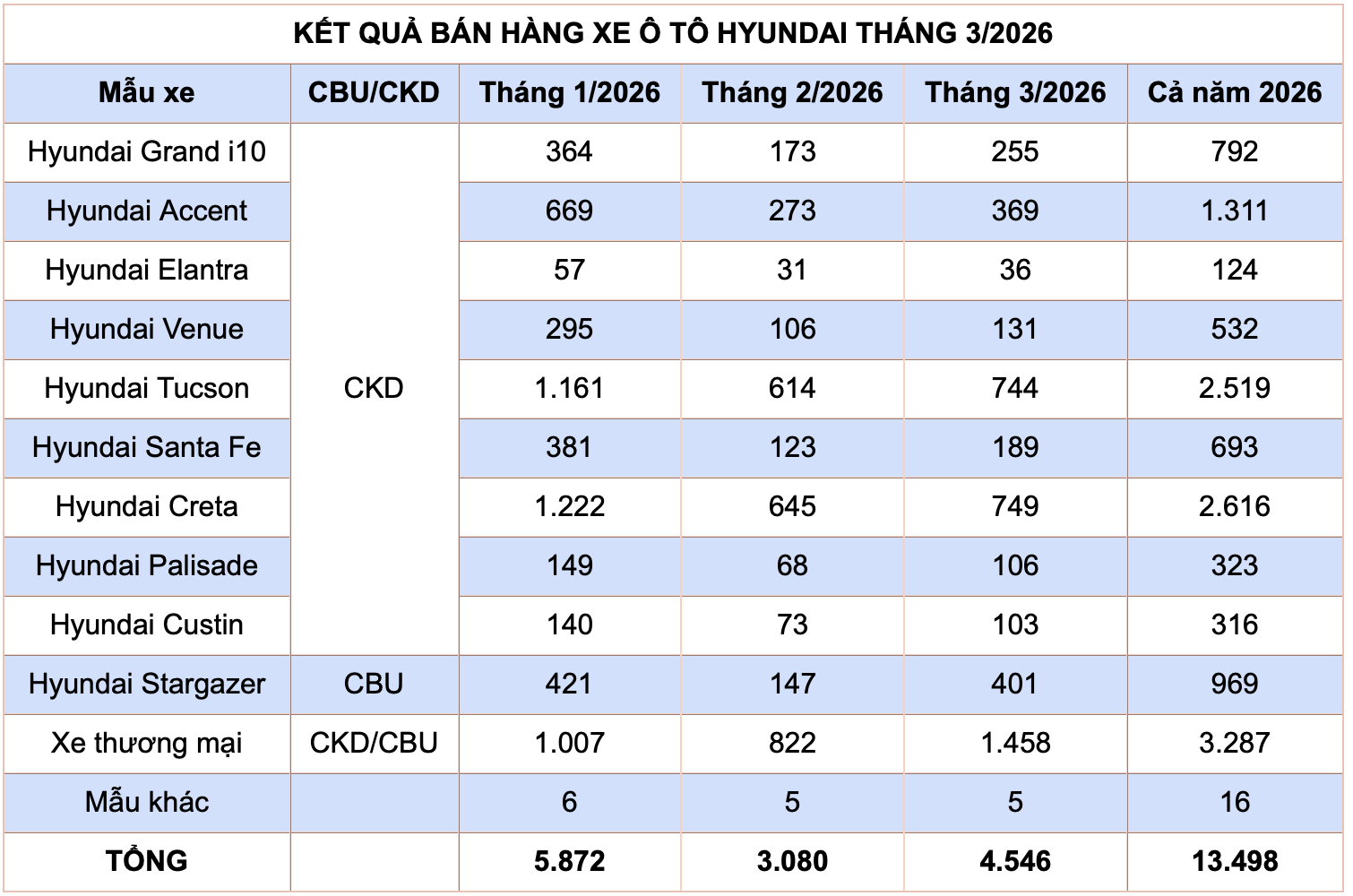 Tucson và Creta đóng góp lớn vào lượng tiêu thụ xe Hyundai tháng 3/2026 Tucson và Creta đóng góp lớn vào lượng tiêu thụ xe Hyundai tháng 3/2026