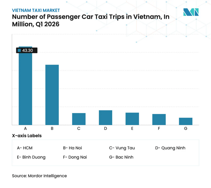 Thị trường taxi Việt Nam dự báo đạt 4,62 tỷ USD vào năm 2031, TP.HCM dẫn dắt xu hướng Số lượng chuyến xe taxi du lịch ở Việt Nam trong quý I/2026