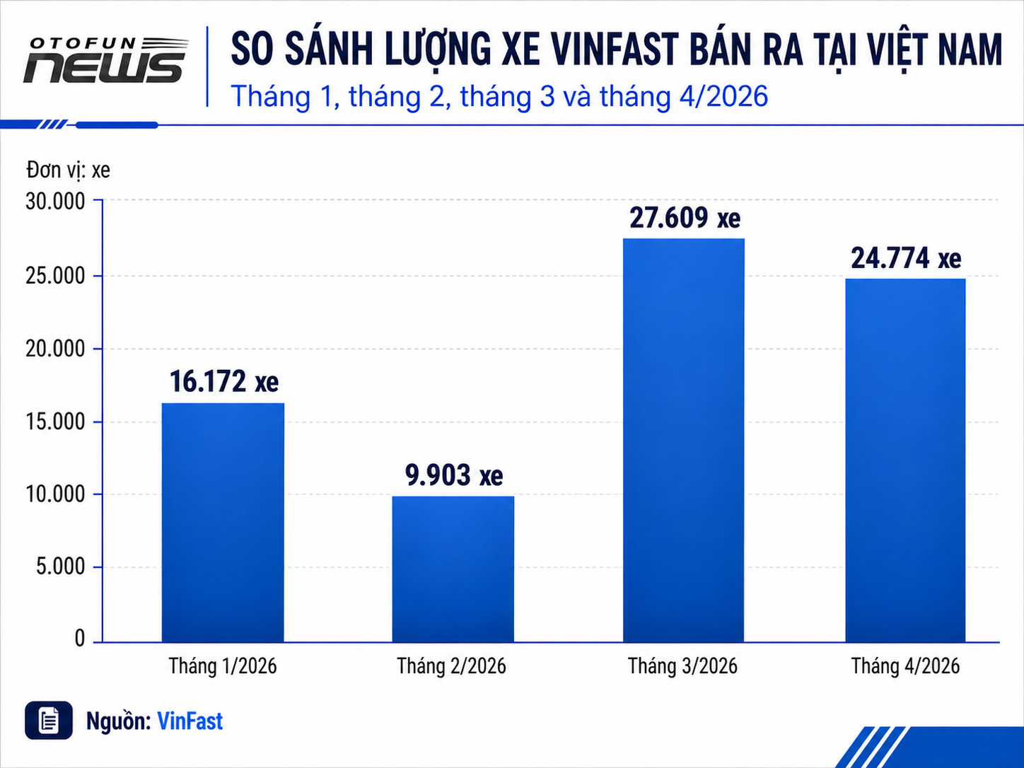 Lượng xe VinFast bán 4 tháng đầu năm 2026 đạt gần 80 nghìn chiếc, Limo Green dẫn đầu hãng Lượng xe VinFast bán 4 tháng đầu năm 2026 đạt gần 80 nghìn chiếc, Limo Green dẫn đầu hãng