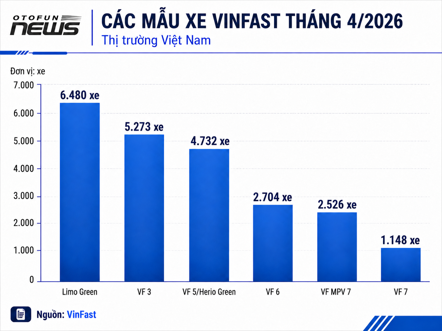 Lượng xe VinFast bán 4 tháng đầu năm 2026 đạt gần 80 nghìn chiếc, Limo Green dẫn đầu hãng Lượng xe VinFast bán 4 tháng đầu năm 2026 đạt gần 80 nghìn chiếc, Limo Green dẫn đầu hãng