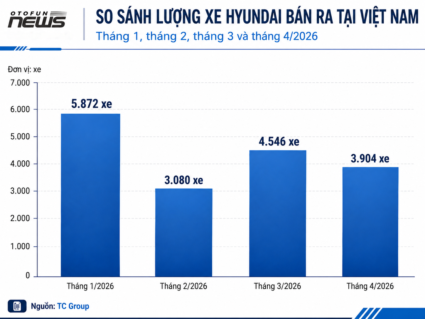 Hyundai giảm giá sâu, lượng xe bán ra tháng 4/2026 vẫn giảm mạnh Hyundai giảm giá sâu, lượng xe bán ra tháng 4/2026 vẫn giảm mạnh