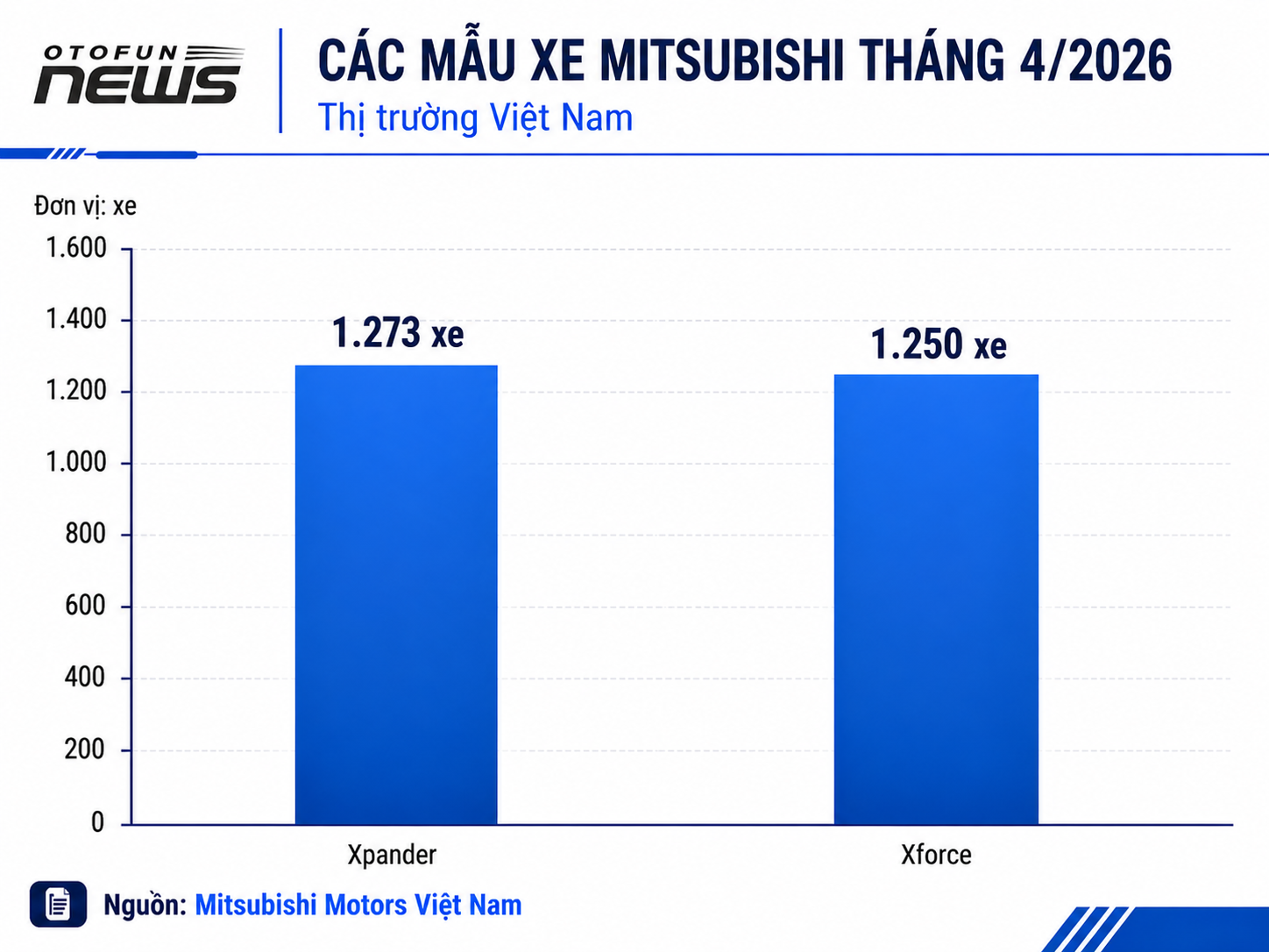 Xe Mitsubishi mất vị trí dẫn đầu phân khúc, chịu áp lực cạnh tranh lớn từ đối thủ Xe Mitsubishi mất vị trí dẫn đầu phân khúc, chịu áp lực cạnh tranh lớn từ đối thủ
