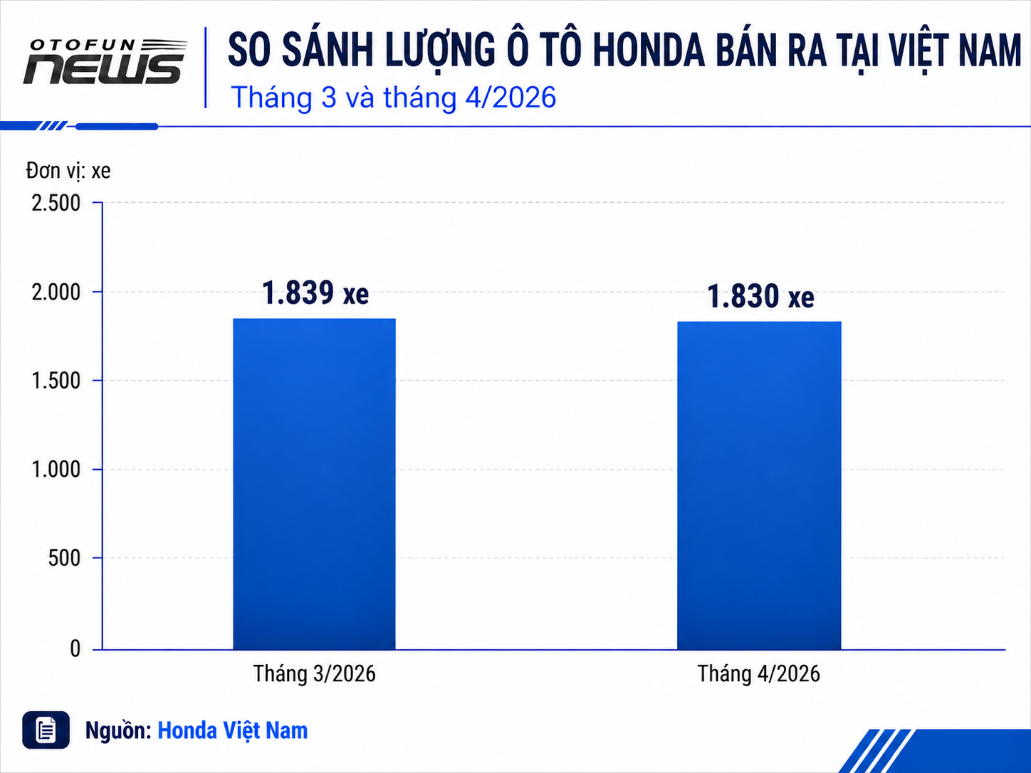 So với cùng kỳ năm ngoái, lượng tiêu thụ xe máy và ô tô Honda trong tháng 4/2026 giảm mạnh