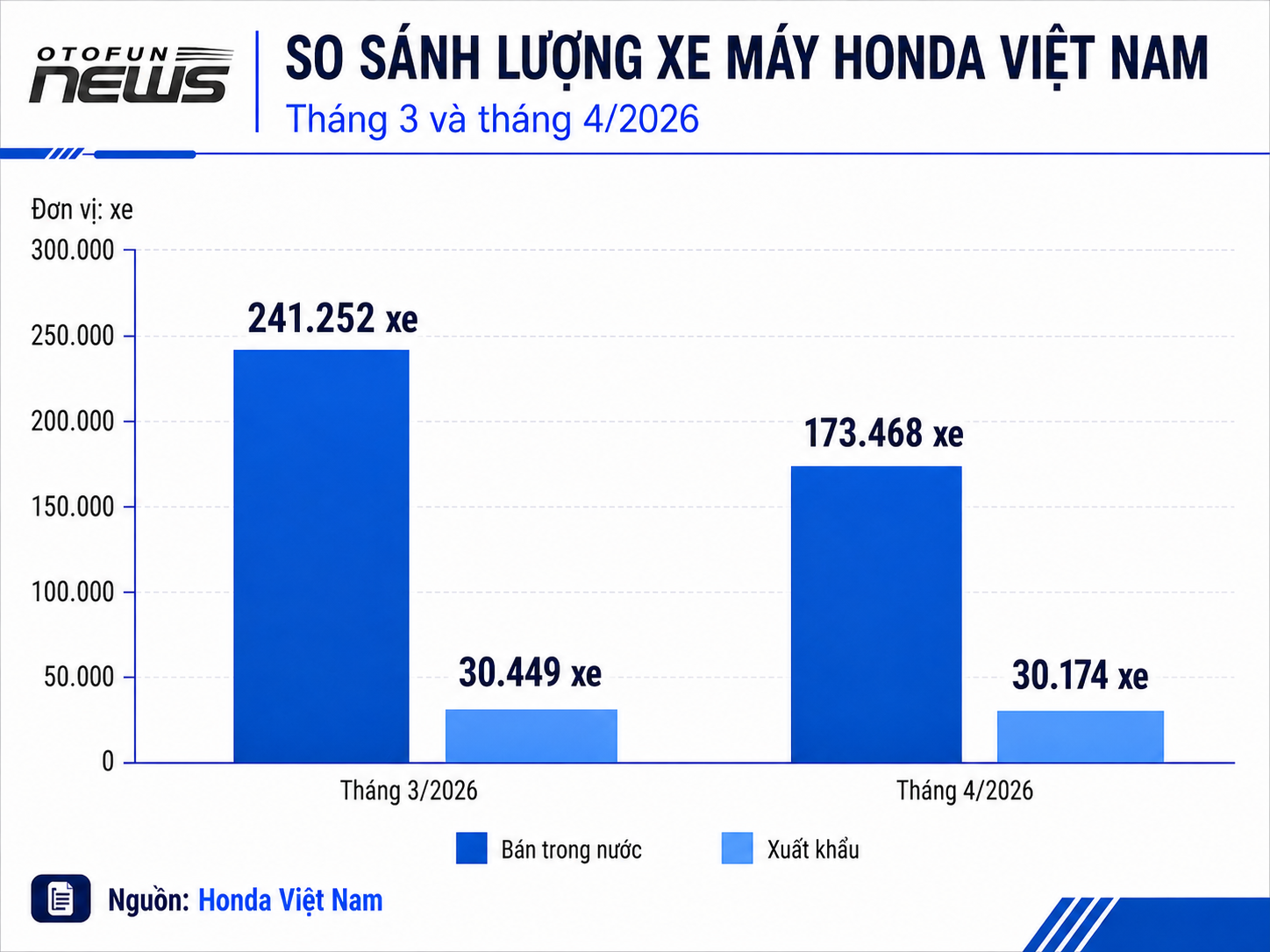 So với cùng kỳ năm ngoái, lượng tiêu thụ xe máy và ô tô Honda trong tháng 4/2026 giảm mạnh