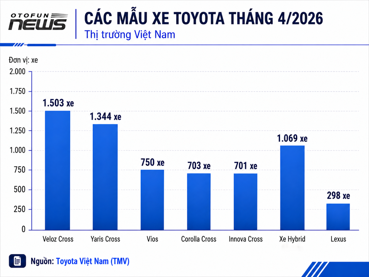 Lượng tiêu thụ xe hybrid của Toyota Việt Nam tháng 4/2026 tăng 78% so với cùng kỳ năm ngoái
