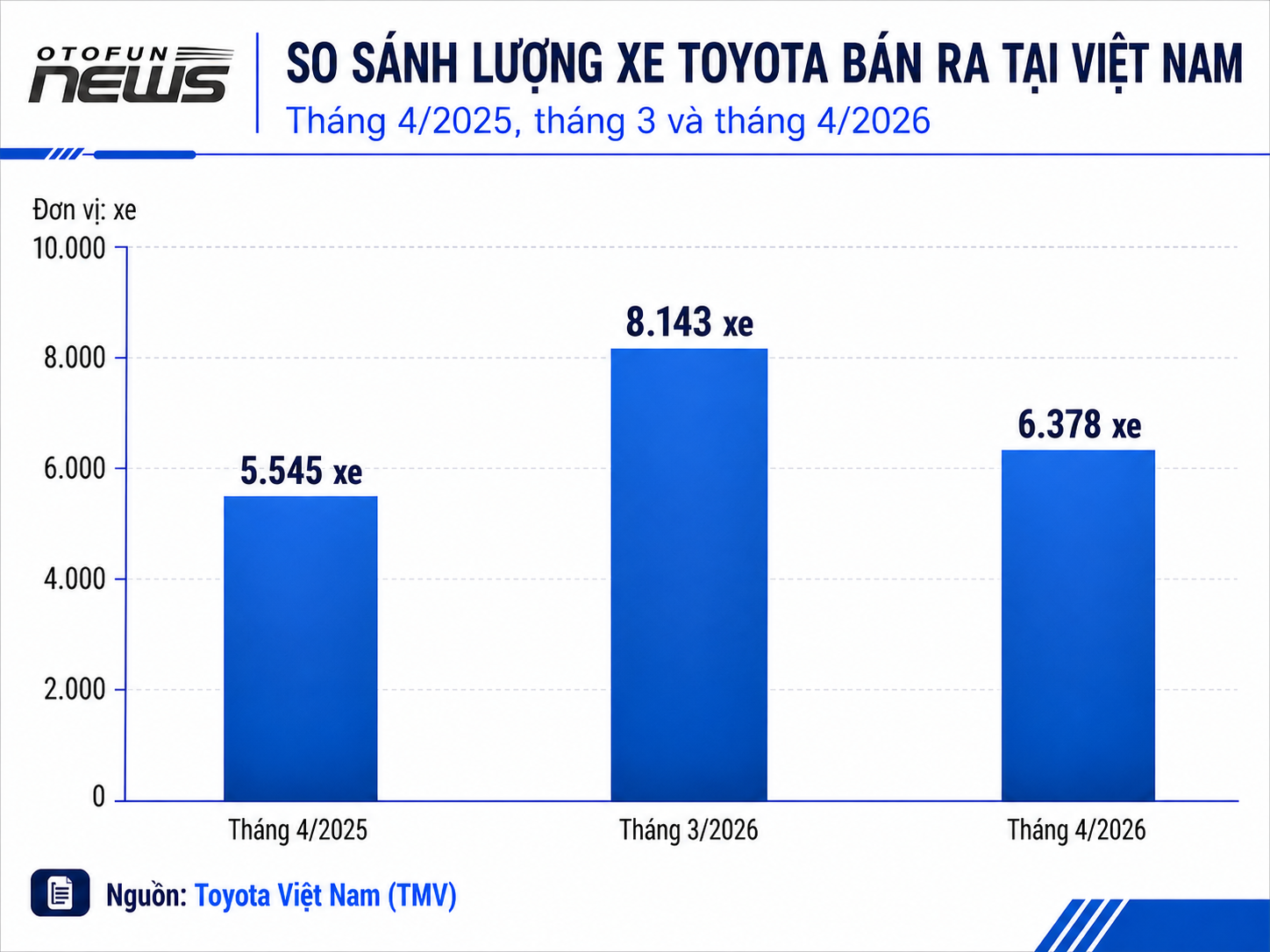 Lượng tiêu thụ xe hybrid của Toyota Việt Nam tháng 4/2026 tăng 78% so với cùng kỳ năm ngoái