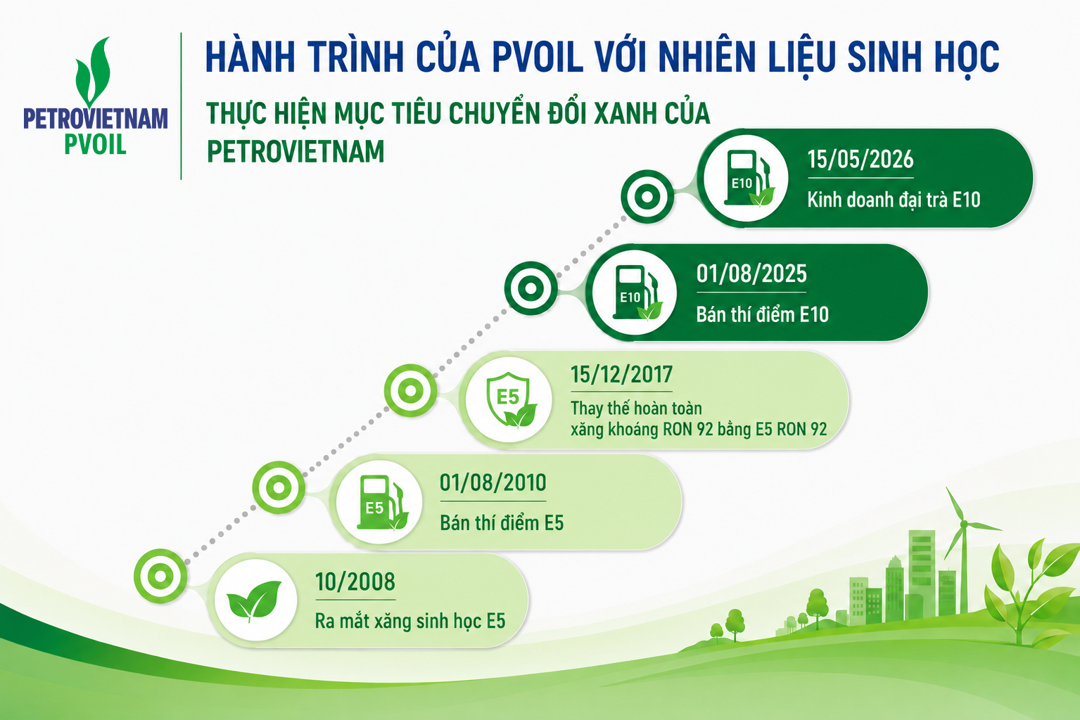 PVOIL: Hành trình đưa nhiên liệu sinh học vào cuộc sống