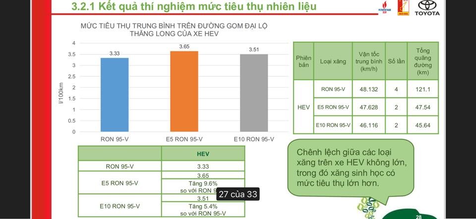 Thử nghiệm thực tế: Xe dùng xăng E10 tiết kiệm nhiên liệu hơn A95, vẫn có điểm cần lưu ý Thử nghiệm thực tế: Xe dùng xăng E10 tiết kiệm nhiên liệu hơn A95, vẫn có điểm cần lưu ý
