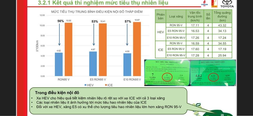 Thử nghiệm thực tế: Xe dùng xăng E10 tiết kiệm nhiên liệu hơn A95, vẫn có điểm cần lưu ý Thử nghiệm thực tế: Xe dùng xăng E10 tiết kiệm nhiên liệu hơn A95, vẫn có điểm cần lưu ý