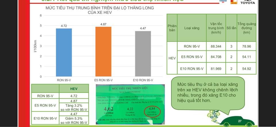 Thử nghiệm thực tế: Xe dùng xăng E10 tiết kiệm nhiên liệu hơn A95, vẫn có điểm cần lưu ý Thử nghiệm thực tế: Xe dùng xăng E10 tiết kiệm nhiên liệu hơn A95, vẫn có điểm cần lưu ý