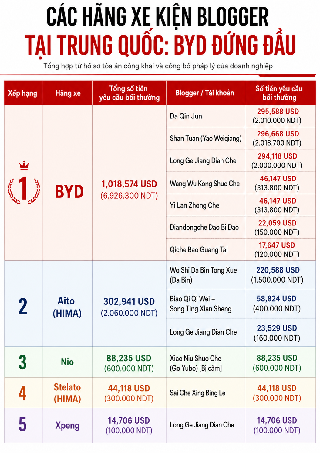 BYD dẫn đầu làn sóng kiện blogger tại Trung Quốc BYD dẫn đầu làn sóng kiện blogger tại Trung Quốc