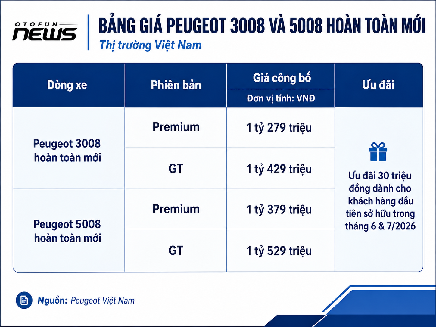 Peugeot 3008 và 5008 mới ra mắt, nâng cấp về công nghệ và tăng giá bán Peugeot 3008 và 5008 mới ra mắt, nâng cấp về công nghệ và tăng giá bán