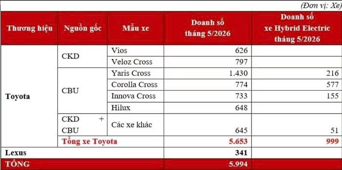 Toyota Hilux có lần thứ hai bán vượt Vios Toyota Hilux có lần thứ hai bán vượt Vios