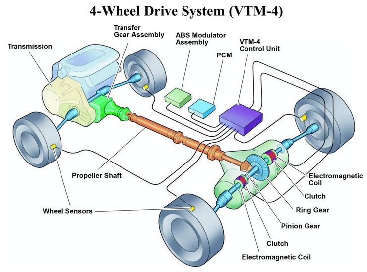 Sự khác biệt giữa AWD và 4WD Sự khác biệt giữa AWD và 4WD