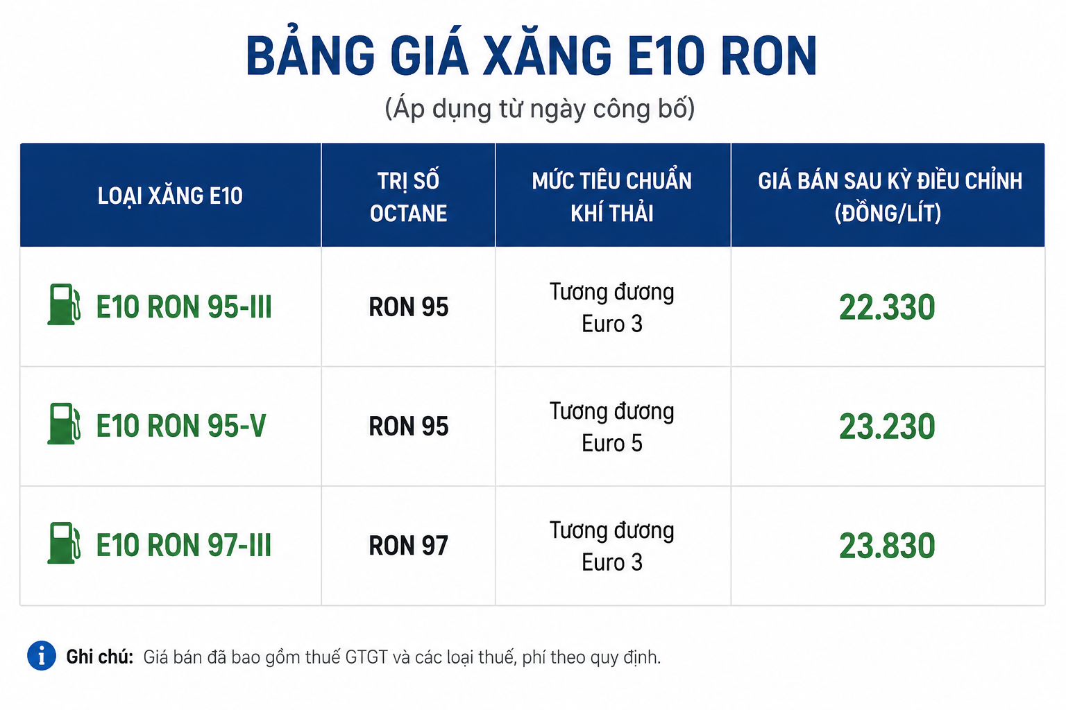 Xăng E10 RON 97 là gì? có nên dùng E85 hoặc E100 thay cho E10