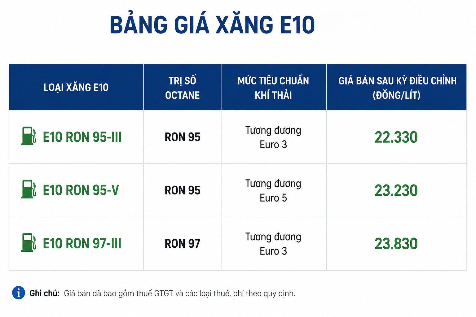 Xăng E10 RON 97 là gì?