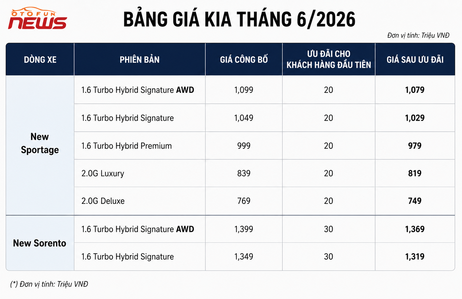 Kia chốt giá Sportage và Sorento Hybrid, cạnh tranh mạnh trong phân khúc SUV Kia chốt giá Sportage và Sorento Hybrid, cạnh tranh mạnh trong phân khúc SUV