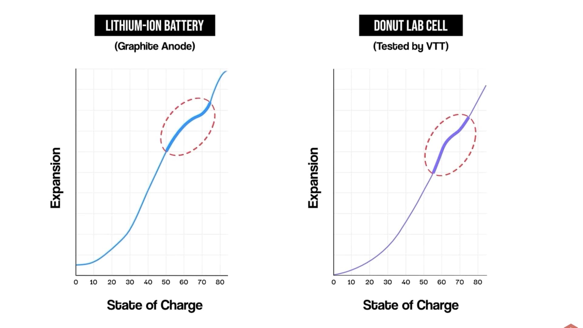 Pin thể rắn gây sốt CES 2026 bị nghi là So sánh biểu đồ giãn nỡ khi sạc pin giữa pin lithium-ion thông thường và pin Donut Lab