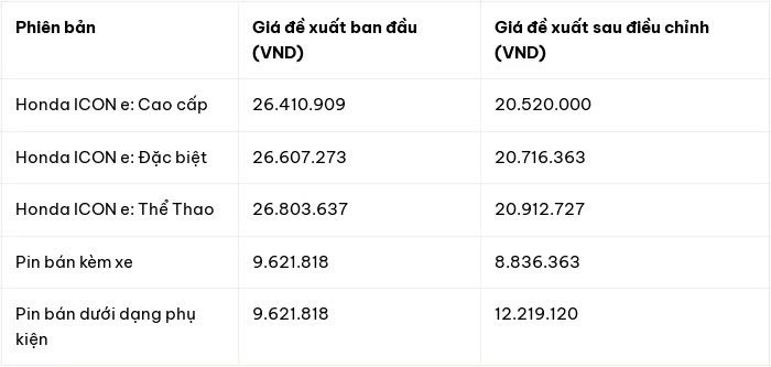 Honda ICON e: và Yamaha NEO's giảm giá mạnh, giá chỉ còn từ 12,1 triệu Honda ICON e: và Yamaha NEO's giảm giá mạnh, giá chỉ còn từ 12,1 triệu